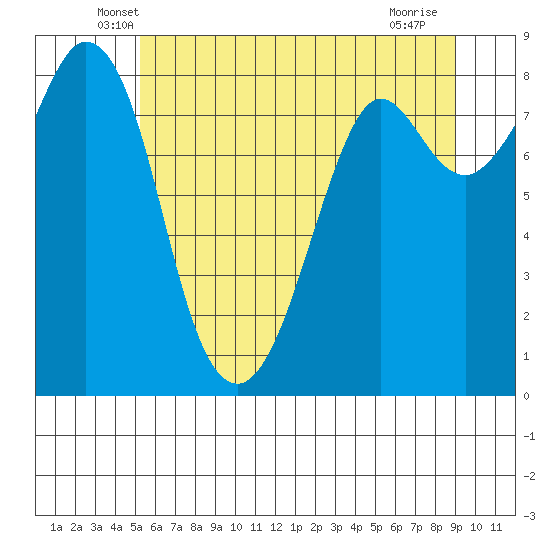 Neptune Beach tide chart for Wednesday, May 27, 2026