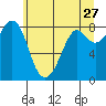 Neptune Beach tide chart for Wednesday, May 27, 2026