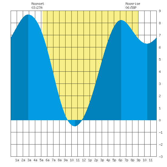 Neptune Beach tide chart for Thursday, May 28, 2026