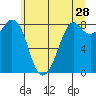 Neptune Beach tide chart for Thursday, May 28, 2026