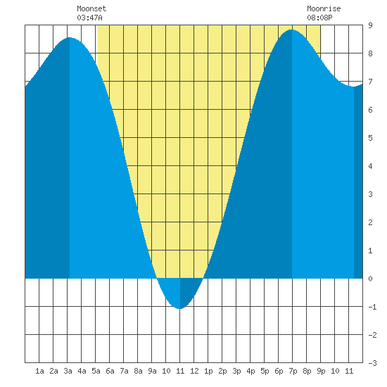 Neptune Beach tide chart for Friday, May 29, 2026