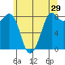 Neptune Beach tide chart for Friday, May 29, 2026