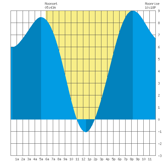 Neptune Beach tide chart for Saturday, May 2, 2026