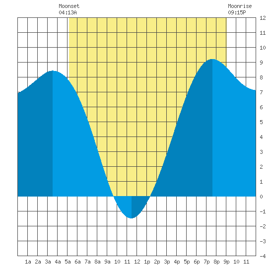 Neptune Beach tide chart for Saturday, May 30, 2026