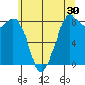 Neptune Beach tide chart for Saturday, May 30, 2026