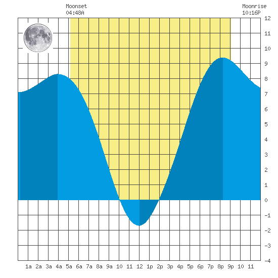 Neptune Beach tide chart for Sunday, May 31, 2026