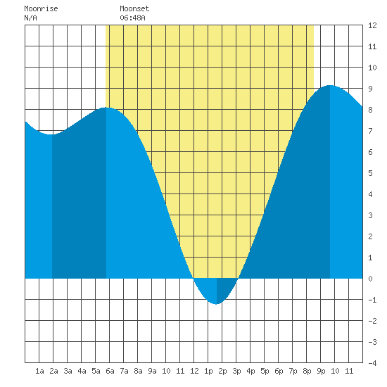 Neptune Beach tide chart for Monday, May 4, 2026