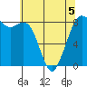 Neptune Beach tide chart for Tuesday, May 5, 2026