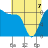 Neptune Beach tide chart for Thursday, May 7, 2026