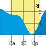 Neptune Beach tide chart for Friday, May 8, 2026