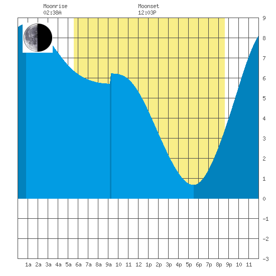 Neptune Beach tide chart for Saturday, May 9, 2026