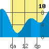 Neptune Beach tide chart for Wednesday, June 10, 2026