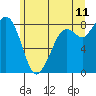 Neptune Beach tide chart for Thursday, June 11, 2026