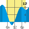 Neptune Beach tide chart for Friday, June 12, 2026