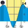 Neptune Beach tide chart for Sunday, June 14, 2026