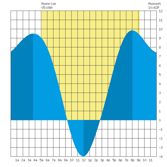 Neptune Beach tide chart for Monday, June 15, 2026