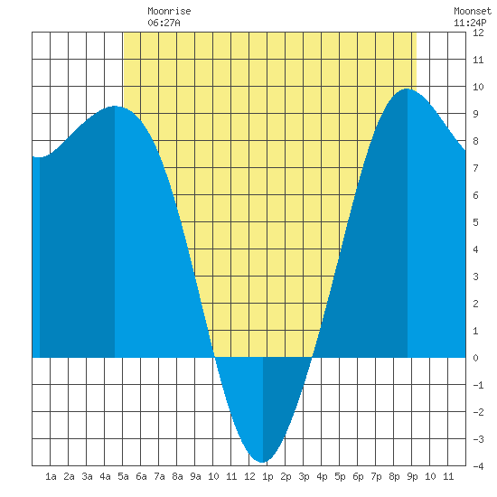 Neptune Beach tide chart for Tuesday, June 16, 2026
