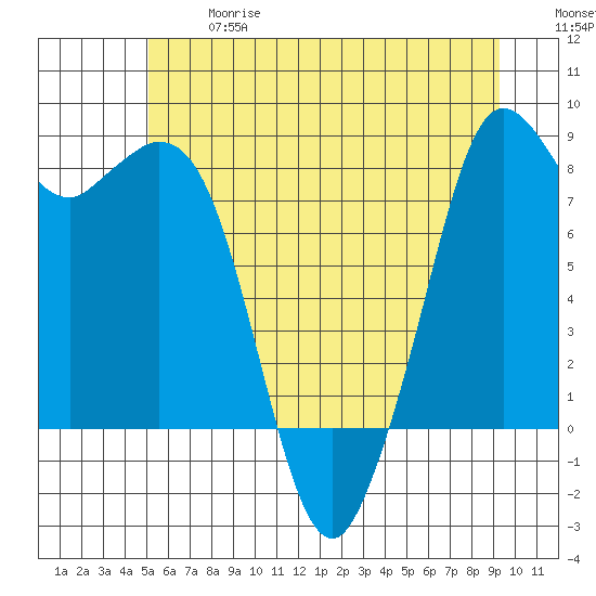 Neptune Beach tide chart for Wednesday, June 17, 2026