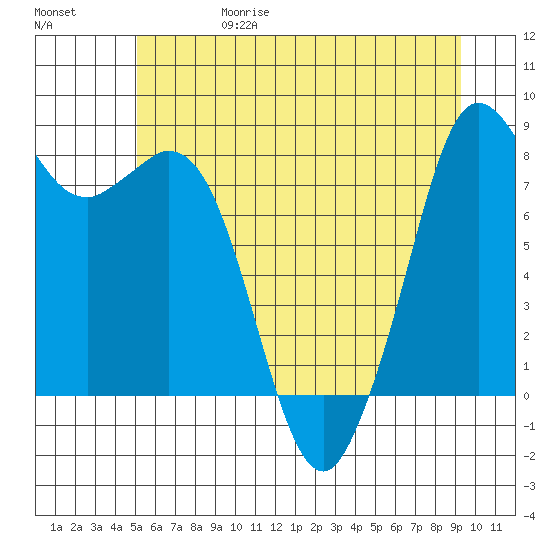 Neptune Beach tide chart for Thursday, June 18, 2026