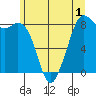 Neptune Beach tide chart for Monday, June 1, 2026