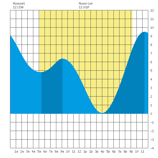 Neptune Beach tide chart for Saturday, June 20, 2026
