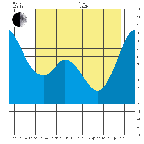 Neptune Beach tide chart for Sunday, June 21, 2026