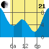 Neptune Beach tide chart for Sunday, June 21, 2026