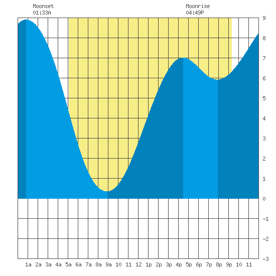 Neptune Beach tide chart for Wednesday, June 24, 2026