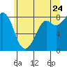 Neptune Beach tide chart for Wednesday, June 24, 2026