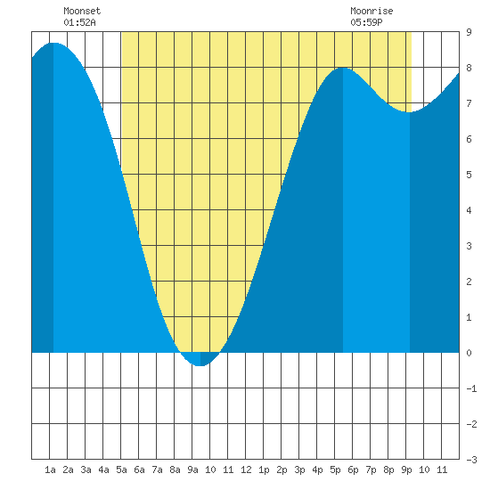Neptune Beach tide chart for Thursday, June 25, 2026