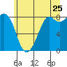 Neptune Beach tide chart for Thursday, June 25, 2026