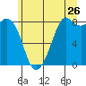 Neptune Beach tide chart for Friday, June 26, 2026