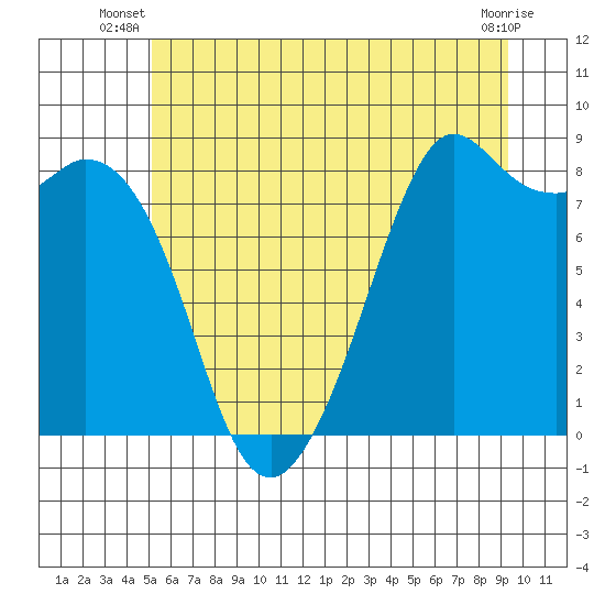 Neptune Beach tide chart for Saturday, June 27, 2026