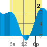 Neptune Beach tide chart for Tuesday, June 2, 2026