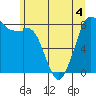Neptune Beach tide chart for Thursday, June 4, 2026