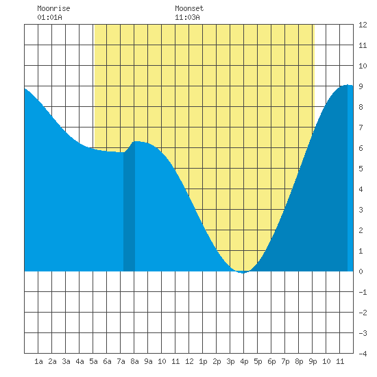 Neptune Beach tide chart for Saturday, June 6, 2026