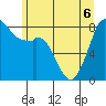 Neptune Beach tide chart for Saturday, June 6, 2026