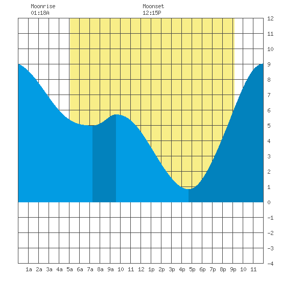 Neptune Beach tide chart for Sunday, June 7, 2026