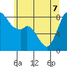 Neptune Beach tide chart for Sunday, June 7, 2026