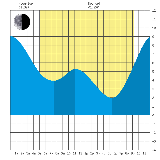 Neptune Beach tide chart for Monday, June 8, 2026