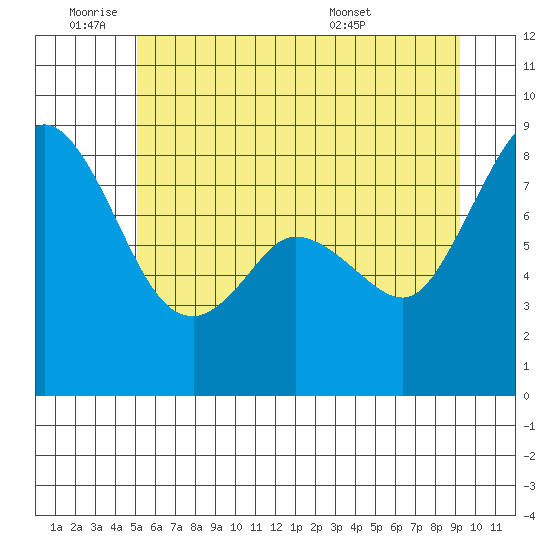 Neptune Beach tide chart for Tuesday, June 9, 2026