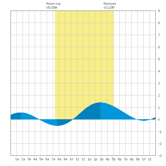 Ferry Cove tide chart for Monday, January 11, 2021