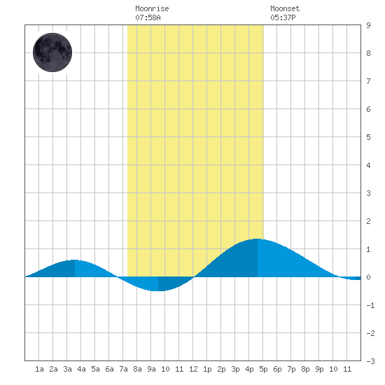Ferry Cove tide chart for Wednesday, January 13, 2021