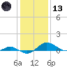 Ferry Cove tide chart for Wednesday, January 13, 2021