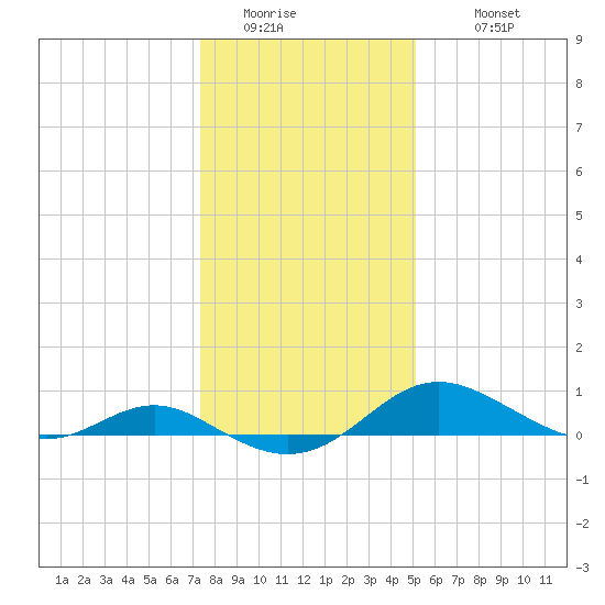 Ferry Cove tide chart for Friday, January 15, 2021