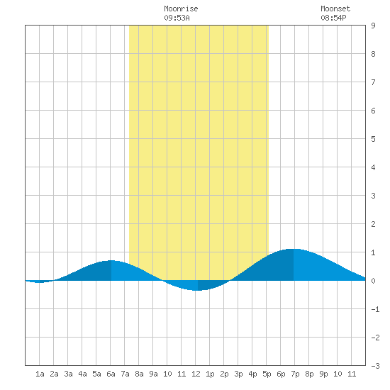 Ferry Cove tide chart for Saturday, January 16, 2021