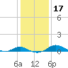 Ferry Cove tide chart for Sunday, January 17, 2021
