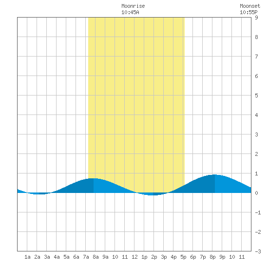 Ferry Cove tide chart for Monday, January 18, 2021