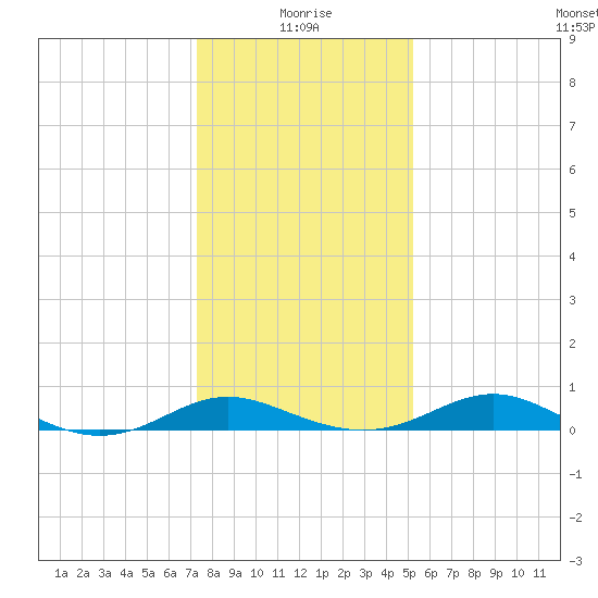 Ferry Cove tide chart for Tuesday, January 19, 2021
