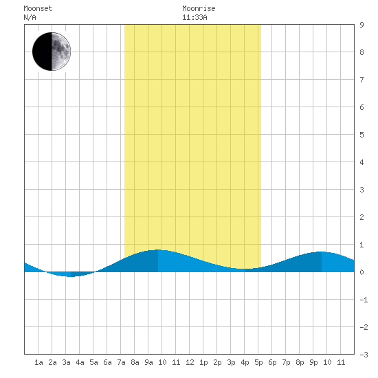 Ferry Cove tide chart for Wednesday, January 20, 2021